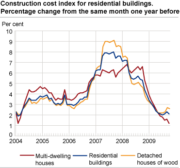 Construction cost index for residential buildings. Percentage change from the same month one year before