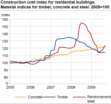 Construction cost index for residential buildings. Material indices for timber, concrete and steel. 2005=100