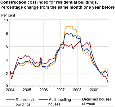 Construction cost index for residential buildings. Percentage change from the same month one year before