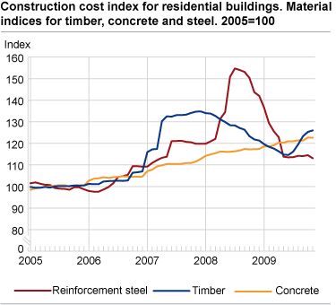 Construction cost index for residential buildings. Material indices for timber, concrete and steel. 2005=100