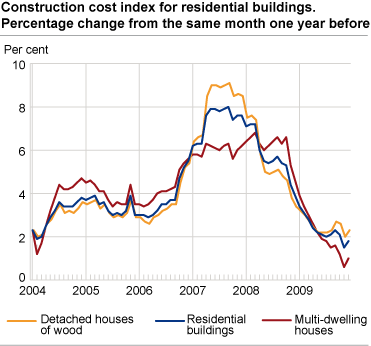 Construction cost index for residential buildings. Percentage change from the same month one year before