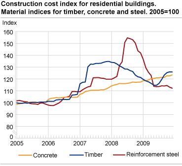 Construction cost index for residential buildings. Material indices for timber, concrete and steel. 2005=100