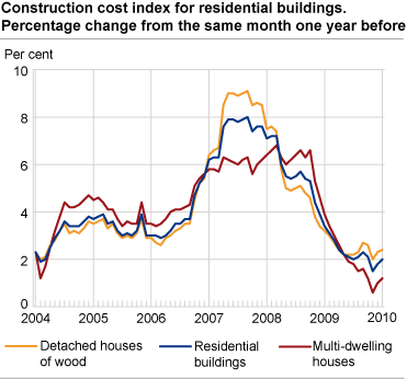 Construction cost index for residential buildings. Percentage change from the same month one year before