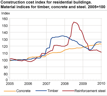 Construction cost index for residential buildings. Material indices for timber, concrete and steel. 2005=100