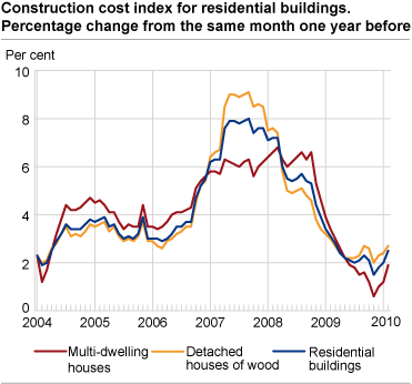 Construction cost index for residential buildings. Percentage change from the same month one year before