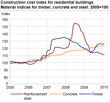 Construction cost index for residential buildings. Material indices for timber, concrete and steel. 2005=100