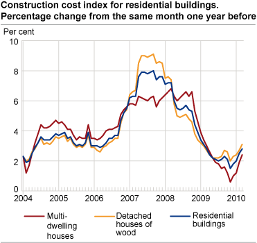 Construction cost index for residential buildings. Percentage change from the same month one year before