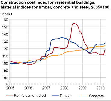 Construction cost index for residential buildings. Material indices for timber, concrete and steel. 2005=100