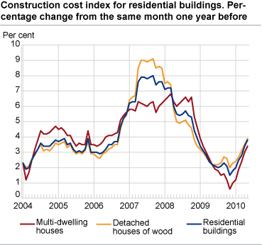 Construction cost index for residential buildings. Percentage change from the same month one year before 