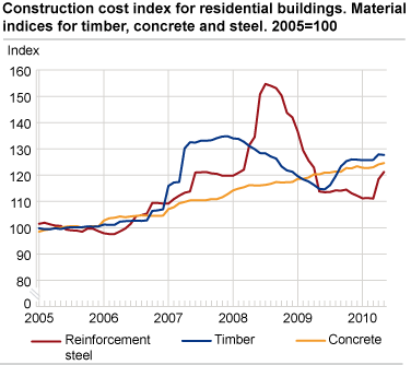 Construction cost index for residential buildings. Material indices for timber, concrete and steel. 2005=100