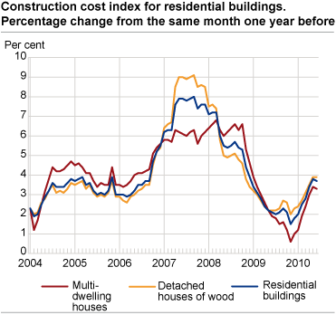 Construction cost index for residential buildings. Percentage change from the same month one year before