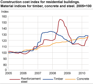 Construction cost index for residential buildings. Material indices for timber, concrete and steel. 2005=100