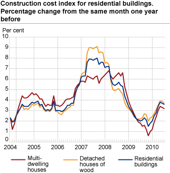 Construction cost index for residential buildings. Percentage change from the same month one year before