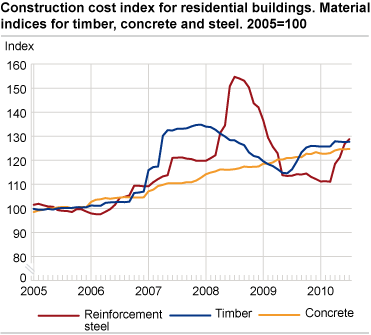 Construction cost index for residential buildings. Material indices for timber, concrete and steel. 2005=100