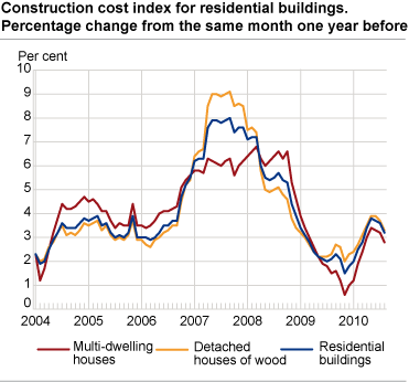 Construction cost index for residential buildings. Percentage change from the same month one year before