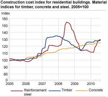 Construction cost index for residential buildings. Material indices for timber, concrete and steel. 2005=100