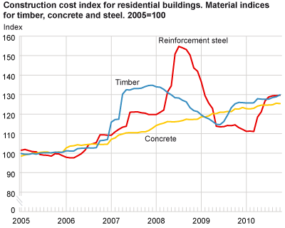 Construction cost index for residential buildings. Material indices for timber, concrete and steel. 2005=100