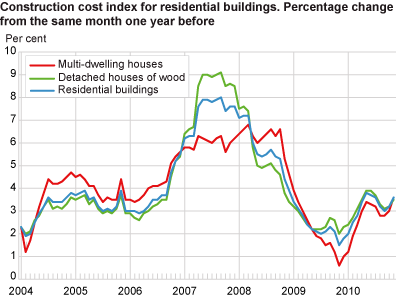 Construction cost index for residential buildings. Percentage change from the same month one year before