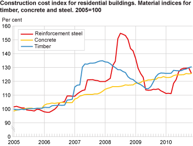 Construction cost index for residential buildings. Material indices for timber, concrete and steel. 2005=100