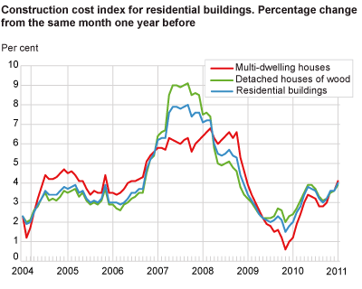 Construction cost index for residential buildings. Percentage change from the same month one year before