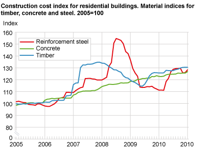 Construction cost index for residential buildings. Material indices for timber, concrete and steel. 2005=100