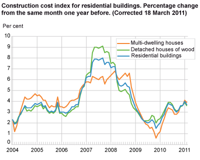 Construction cost index for residential buildings. Percentage change from the same month one year before