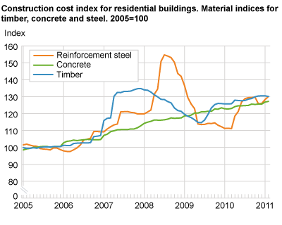Construction cost index for residential buildings. Material indices for timber, concrete and steel. 2005=100