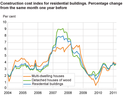 Construction cost index for residential buildings. Percentage change from the same month one year before