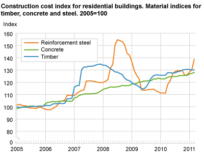 Construction cost index for residential buildings. Material indices for timber, concrete and steel. 2005=100