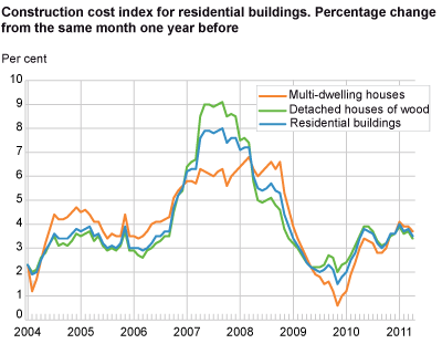 Construction cost index for residential buildings. Percentage change from the same month one year before