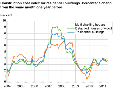 Construction cost index for residential buildings. Percentage change from the same month one year before