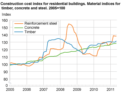 Construction cost index for residential buildings. Material indices for timber, concrete and steel. 2005=100