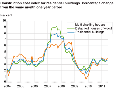 Construction cost index for residential buildings. Percentage change from the same month one year before