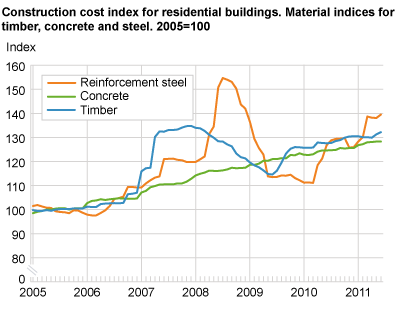 Construction cost index for residential buildings. Material indices for timber, concrete and steel. 2005=100