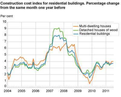 Construction cost index for residential buildings. Percentage change from the same month one year before