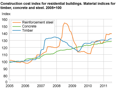 Construction cost index for residential buildings. Material indices for timber, concrete and steel. 2005=100