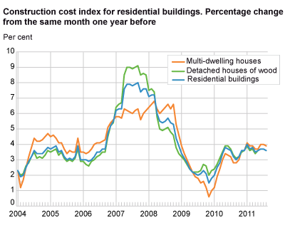 Construction cost index for residential buildings. Percentage change from the same month one year before