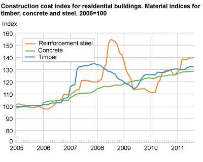 Construction cost index for residential buildings. Material indices for timber, concrete and steel. 2005=100