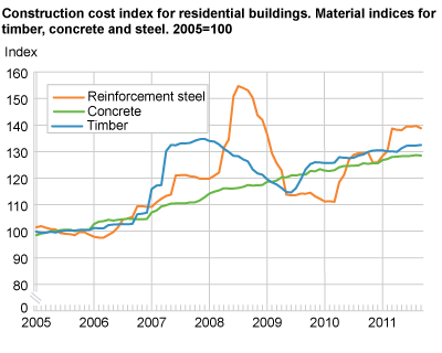 Construction cost index for residential buildings. Material indices for timber, concrete and steel. 2005=100