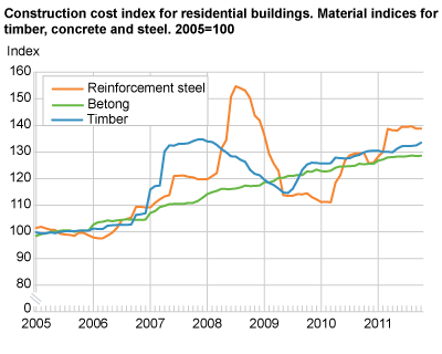 Construction cost index for residential buildings. Material indices for timber, concrete and steel. 2005=100