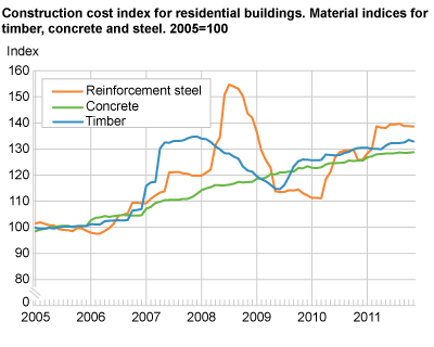 Construction cost index for residential buildings. Material indices for timber, concrete and steel. 2005=100