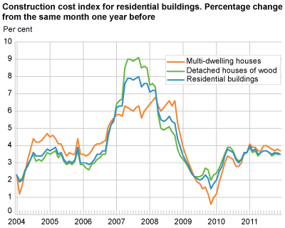 Construction cost index for residential buildings. Percentage change from the same month one year before