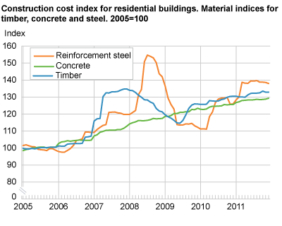 Construction cost index for residential buildings. Material indices for timber, concrete and steel. 2005=100