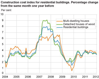 Construction cost index for residential buildings. Percentage change from the same month one year before