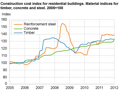 Construction cost index for residential buildings. Material indices for timber, concrete and steel. 2005=100