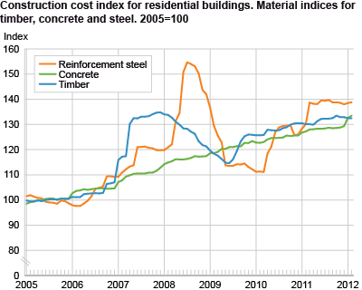 Construction cost index for residential buildings. Material indices for timber, concrete and steel. 2005=100