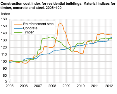 Construction cost index for residential buildings. Material indices for timber, concrete and steel. 2005=100