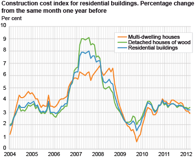 Construction cost index for residential buildings. Percentage change from the same month one year before