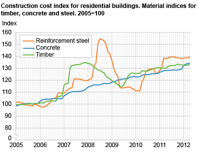 Construction cost index for residential buildings. Material indices for timber, concrete and steel. 2005=100