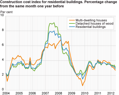 Construction cost index for residential buildings. Percentage change from the same month one year before